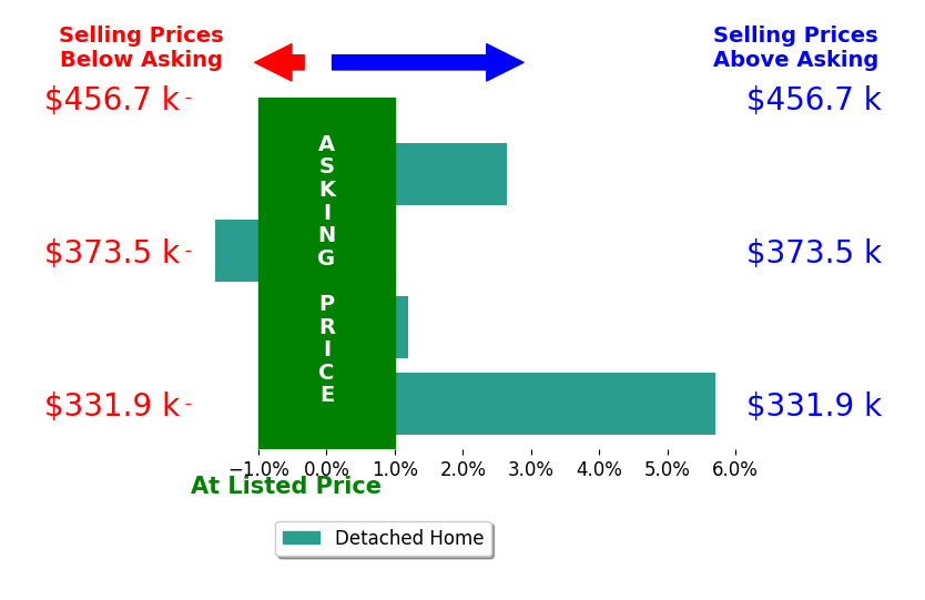Bar chart comparing asking price vs selling price for Madison Bocek