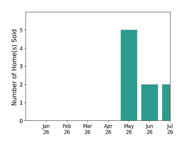Bar chart of total home sales by Kirk Catt over the past 12 months