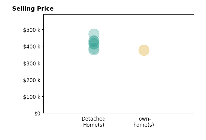 Histogram of home sales price ranges for Kirk Catt