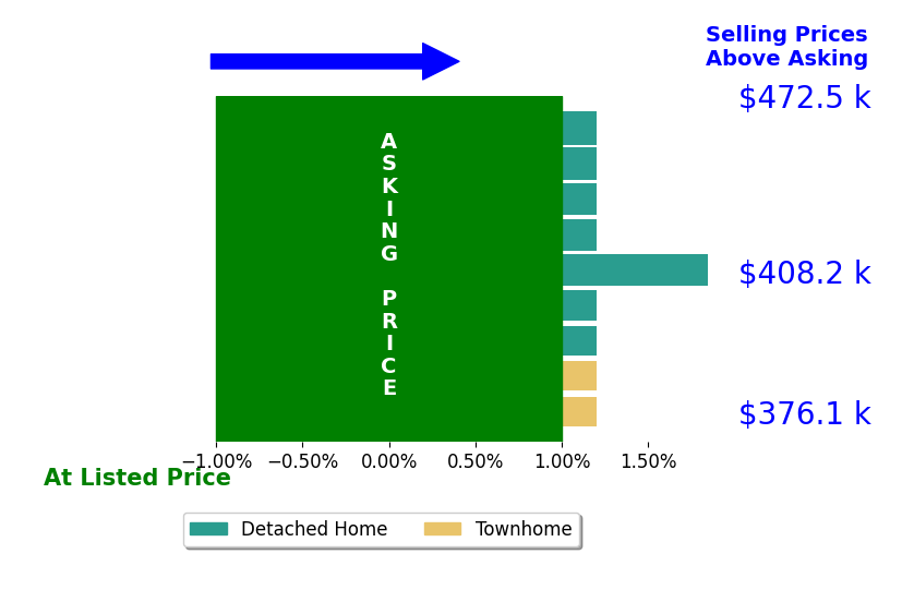 Bar chart comparing asking price vs selling price for Kirk Catt