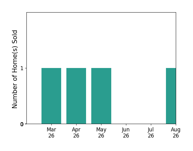 Matthew Custer sold 1 home in March 2026, 1 home in April 2026, 1 home in May 2026, for a total of 3 homes.