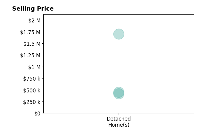 Matthew Custer's sold homes include detached homes from $420K to $1.7M.