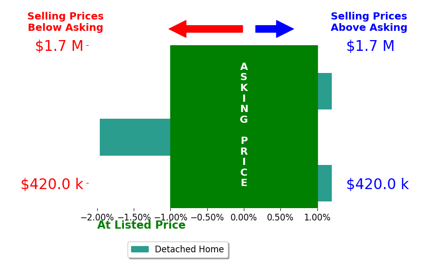 Matthew Custer's sold homes closed 0.7% below asking on average, with 0 homes above, 1 below, and 2 at asking price.