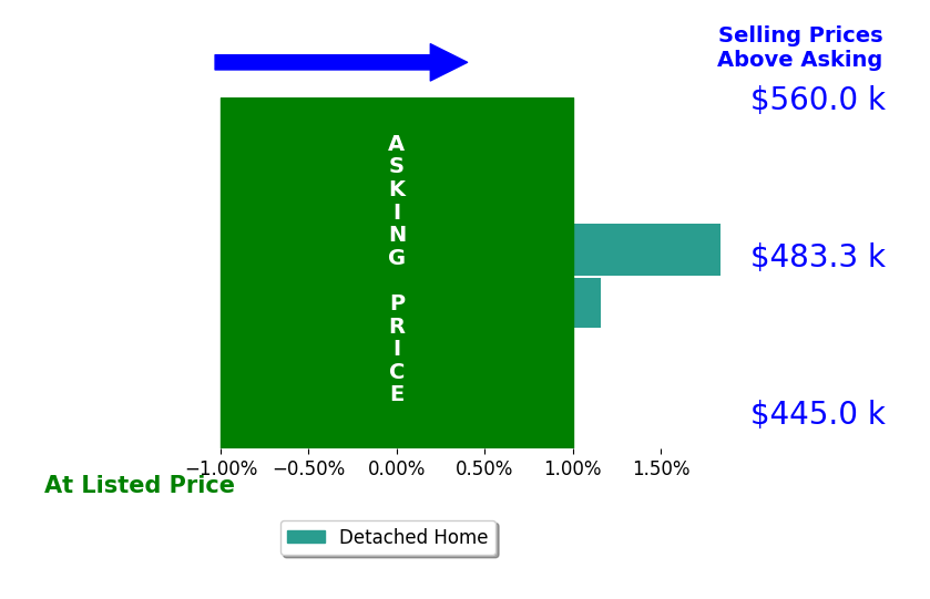 John Drames's sold homes closed 1.5% above asking on average, with 2 homes above, 0 below, and 0 at asking price.