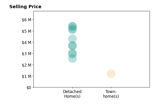 Histogram of home sales price ranges for Mary Tan