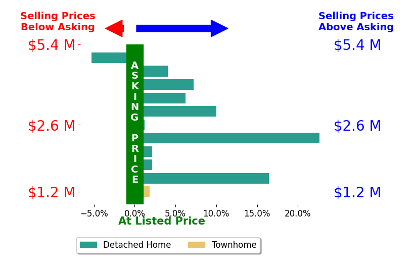 Bar chart comparing asking price vs selling price for Mary Tan
