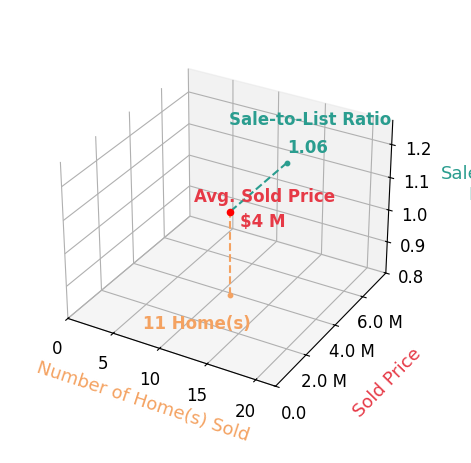 Chart showing sale-to-list price ratio for Mary Tan