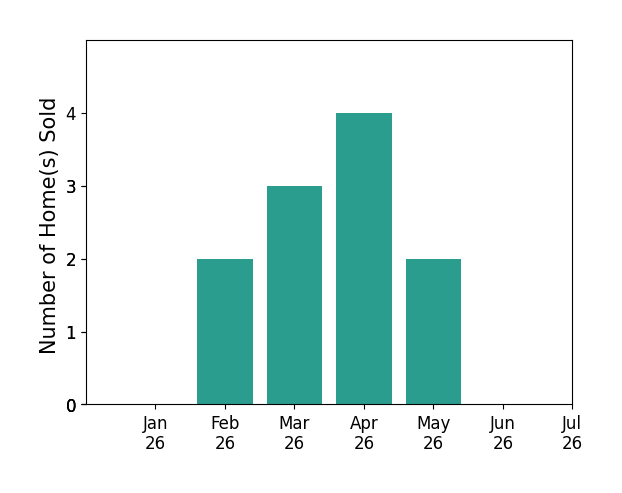Bar chart of total home sales by George Tan over the past 12 months