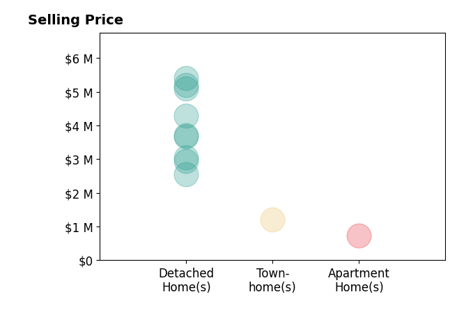 Histogram of home sales price ranges for George Tan
