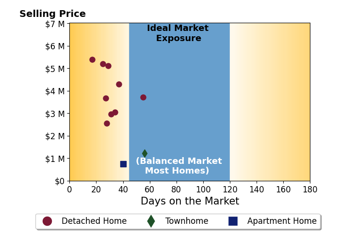 Bar chart of average days on market for George Tan's listings