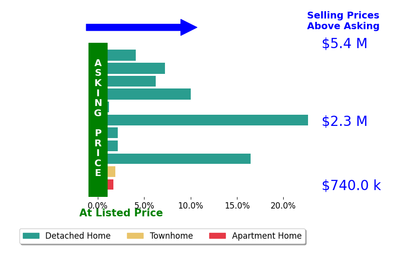 Bar chart comparing asking price vs selling price for George Tan