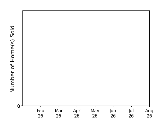 Bar chart of total home sales by Macy Akers over the past 12 months