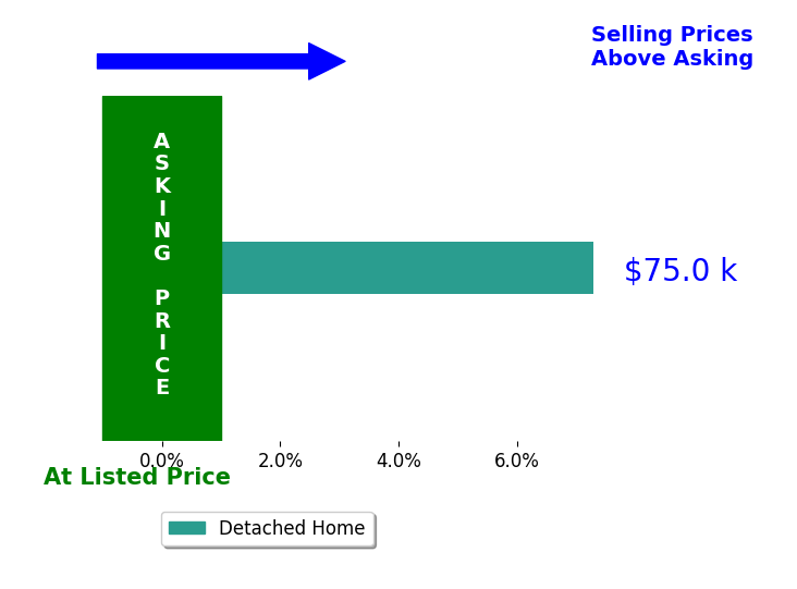 Danielle Forstner's sold homes closed 7.3% above asking on average, with 1 homes above, 0 below, and 0 at asking price.