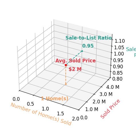Chart showing sale-to-list price ratio for Garrett Rau