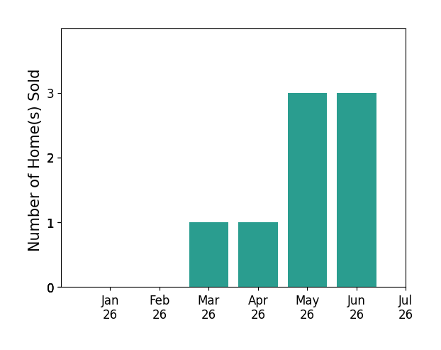Bar chart of total home sales by Sandra Marquez over the past 12 months