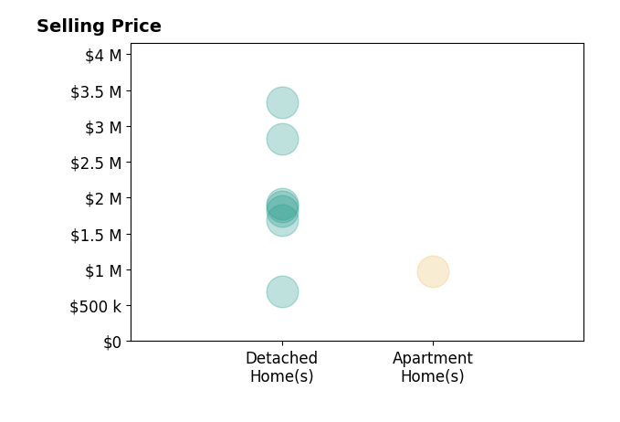 Histogram of home sales price ranges for Sandra Marquez