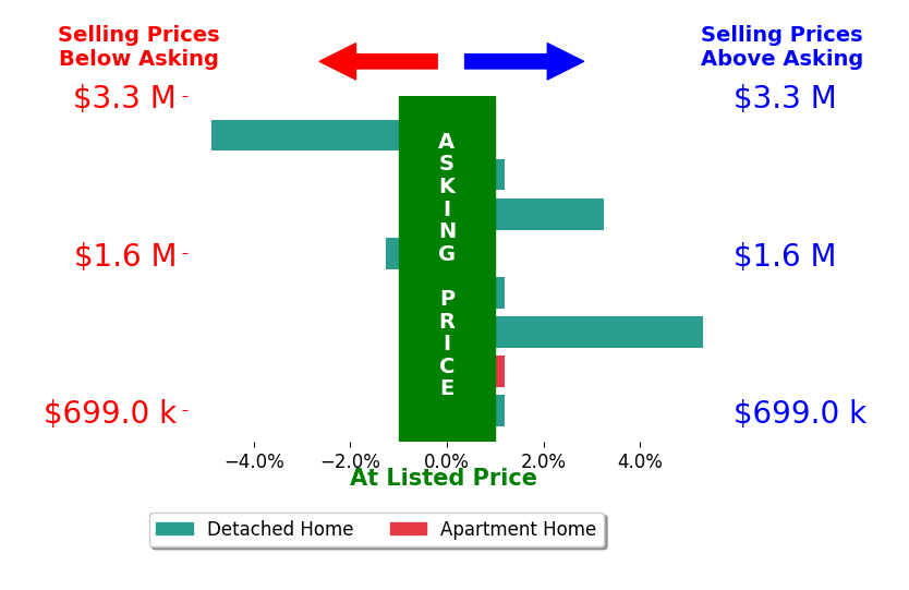 Bar chart comparing asking price vs selling price for Sandra Marquez