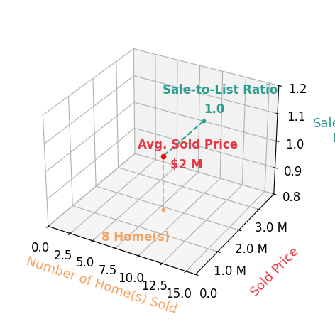 Chart showing sale-to-list price ratio for Sandra Marquez