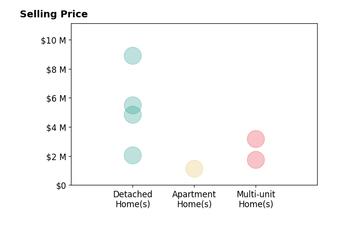 Histogram of home sales price ranges for Gary Ward