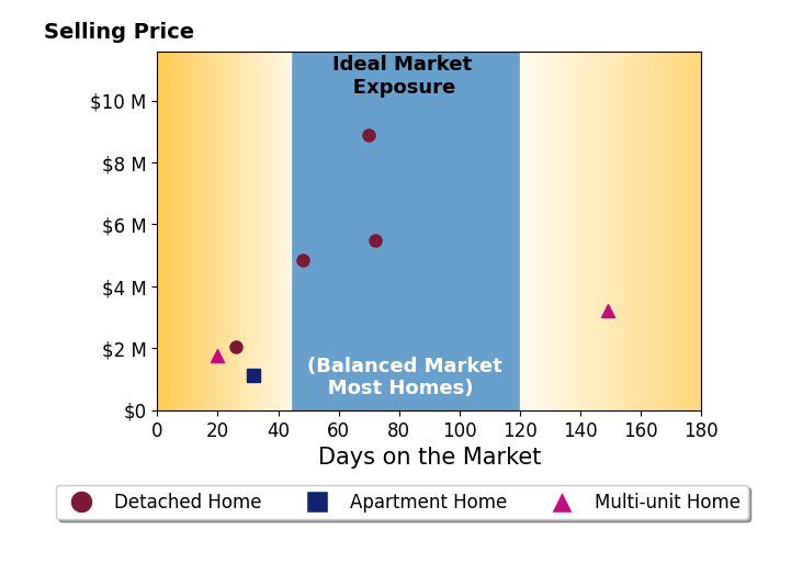 Bar chart of average days on market for Gary Ward's listings