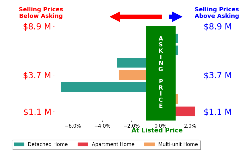 Bar chart comparing asking price vs selling price for Gary Ward