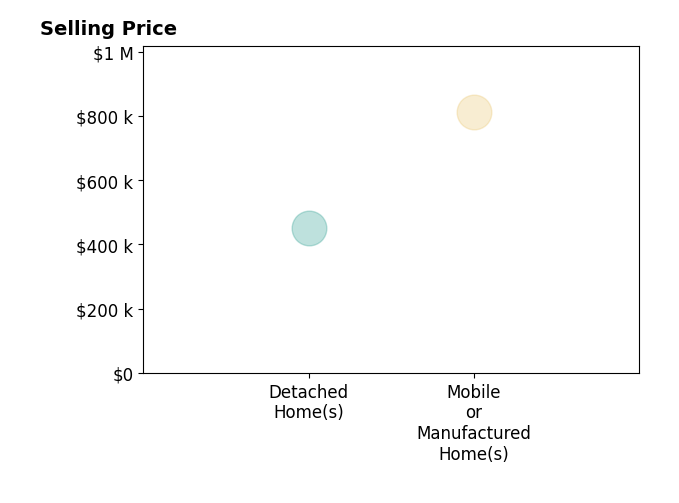 Histogram of home sales price ranges for Carrie Ann CuseyIbert