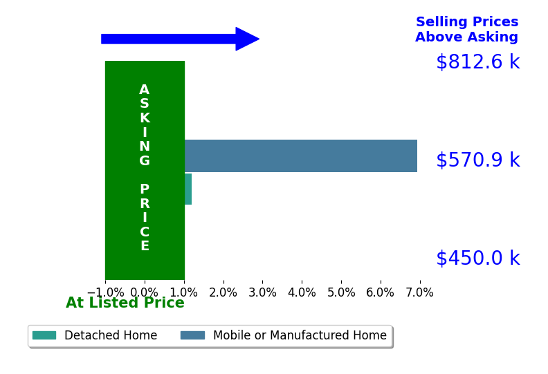 Bar chart comparing asking price vs selling price for Carrie Ann CuseyIbert