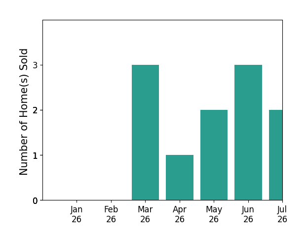 Bar chart of total home sales by Stacy Feltman over the past 12 months