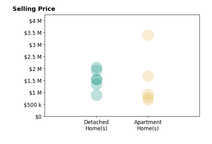 Histogram of home sales price ranges for Stacy Feltman