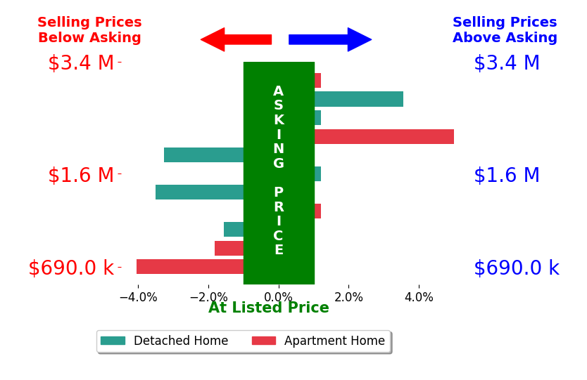 Bar chart comparing asking price vs selling price for Stacy Feltman
