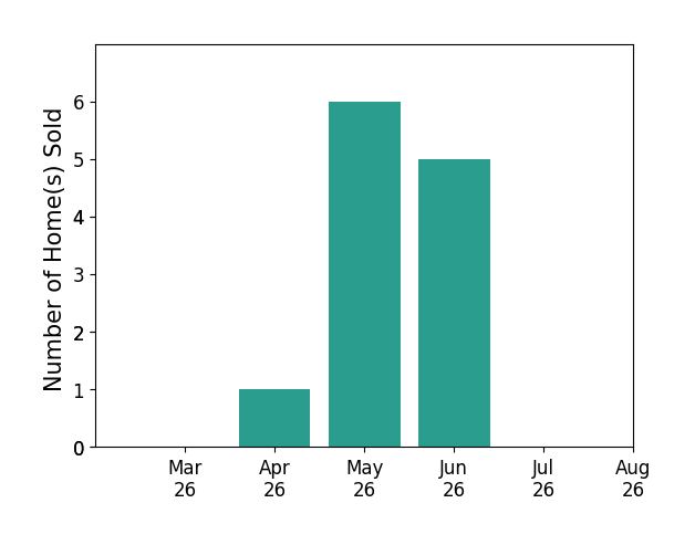 RoxAnn Grimes sold 1 home in April 2026, 6 homes in May 2026, 5 homes in June 2026, for a total of 12 homes.