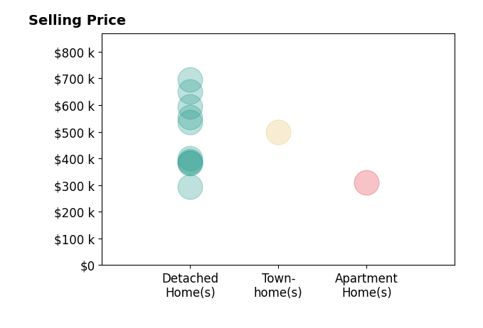 RoxAnn Grimes's sold homes include apartment homes at $310K, detached homes from $295K to $695K, townhomes at $500K.