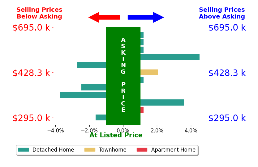 RoxAnn Grimes's sold homes closed 0.0% below asking on average, with 3 homes above, 4 below, and 5 at asking price.
