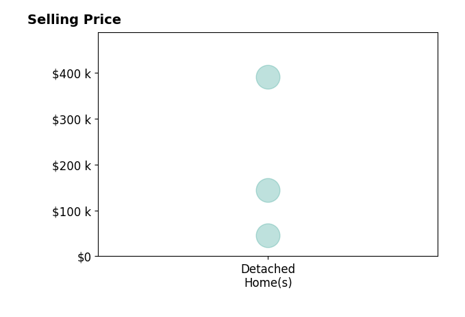 Steve Steager's sold homes include detached homes from $45K to $391K.