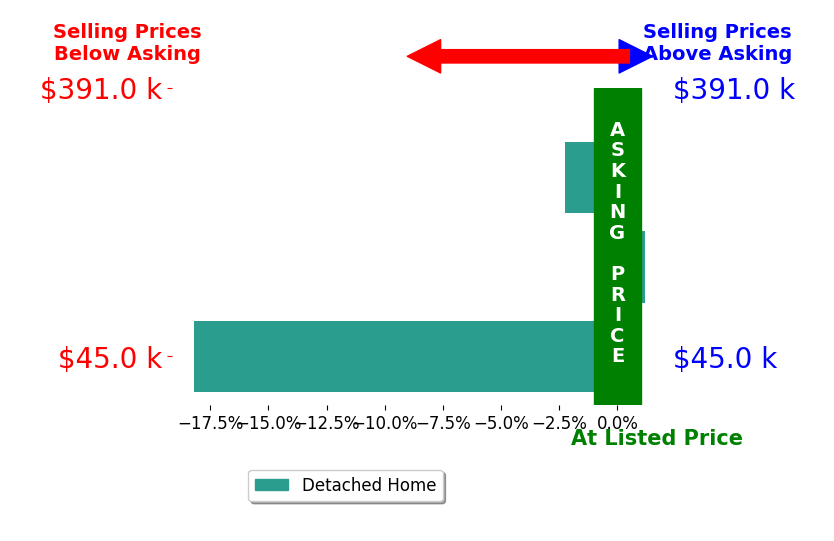 Steve Steager's sold homes closed 6.8% below asking on average, with 0 homes above, 2 below, and 1 at asking price.