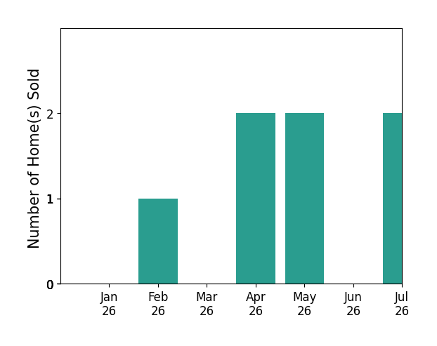 Bar chart of total home sales by Casey Kirkland over the past 12 months