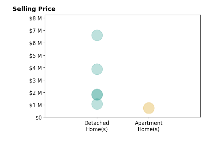 Histogram of home sales price ranges for Casey Kirkland