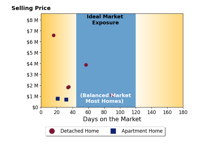 Bar chart of average days on market for Casey Kirkland's listings