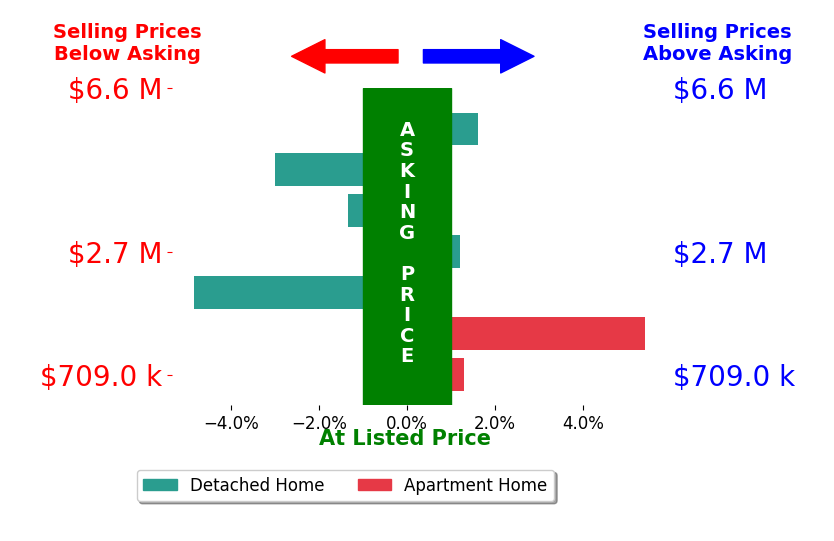 Bar chart comparing asking price vs selling price for Casey Kirkland