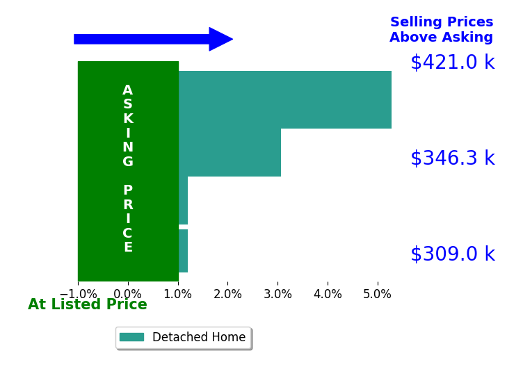 Steve Nowell's sold homes closed 2.1% above asking on average, with 2 homes above, 0 below, and 2 at asking price.