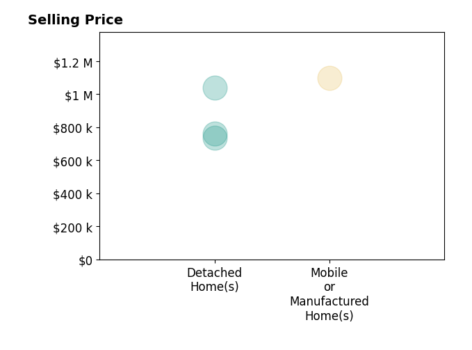 Histogram of home sales price ranges for Tania Ventura