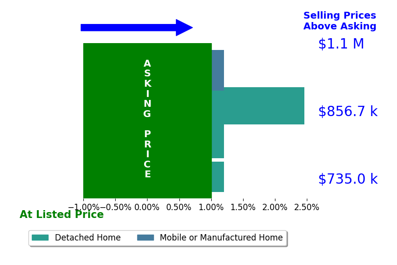 Bar chart comparing asking price vs selling price for Tania Ventura