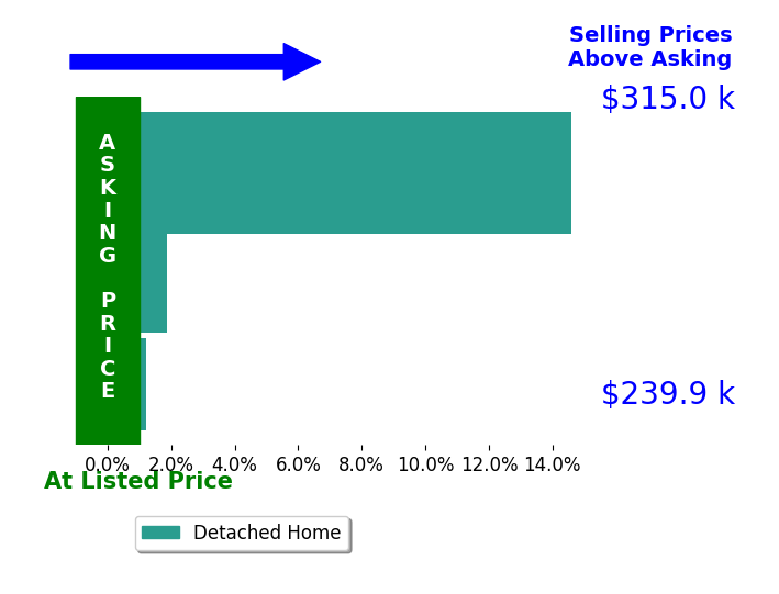 Roberta Corrin's sold homes closed 5.5% above asking on average, with 2 homes above, 0 below, and 1 at asking price.