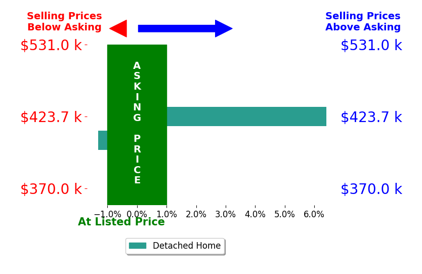 Mitchell Kubic's sold homes closed 2.6% above asking on average, with 1 homes above, 1 below, and 0 at asking price.