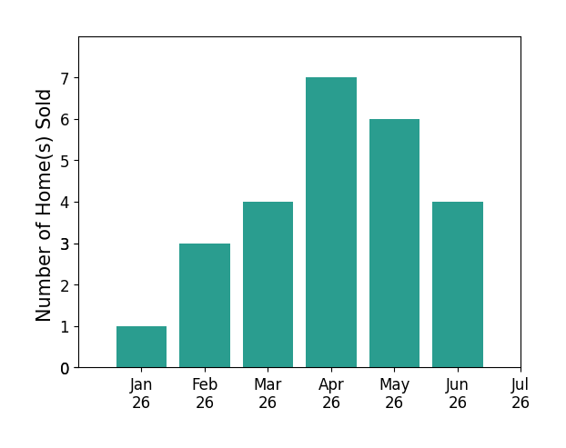 Bar chart of total home sales by Shishana Hogg over the past 12 months