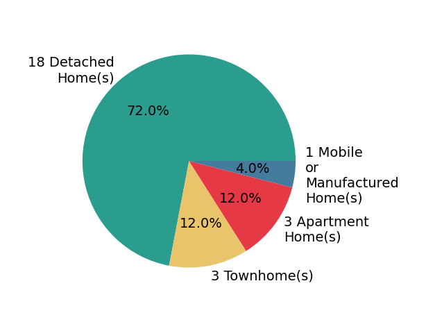 Pie chart showing home sales by property type for Shishana Hogg