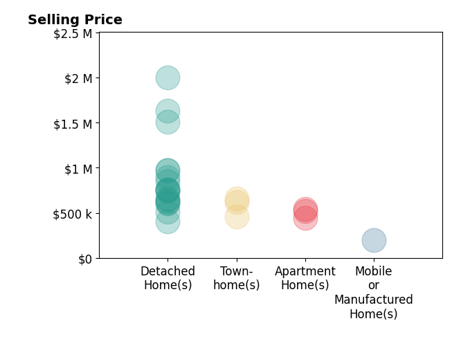 Histogram of home sales price ranges for Shishana Hogg