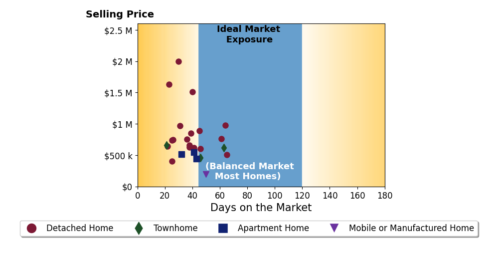 Bar chart of average days on market for Shishana Hogg's listings