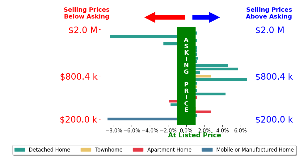 Bar chart comparing asking price vs selling price for Shishana Hogg