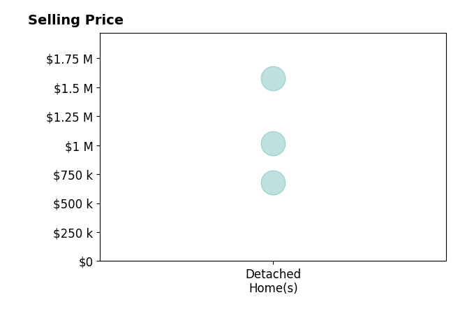 Histogram of home sales price ranges for Kara Weinraub